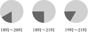 18時~20時、18時~21時、19時~21時